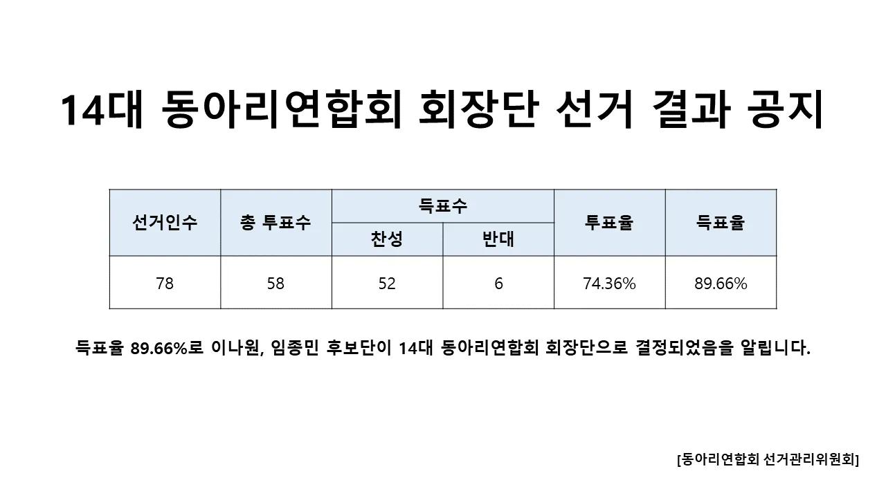 14대 동아리연합회 회장단 선거 결과