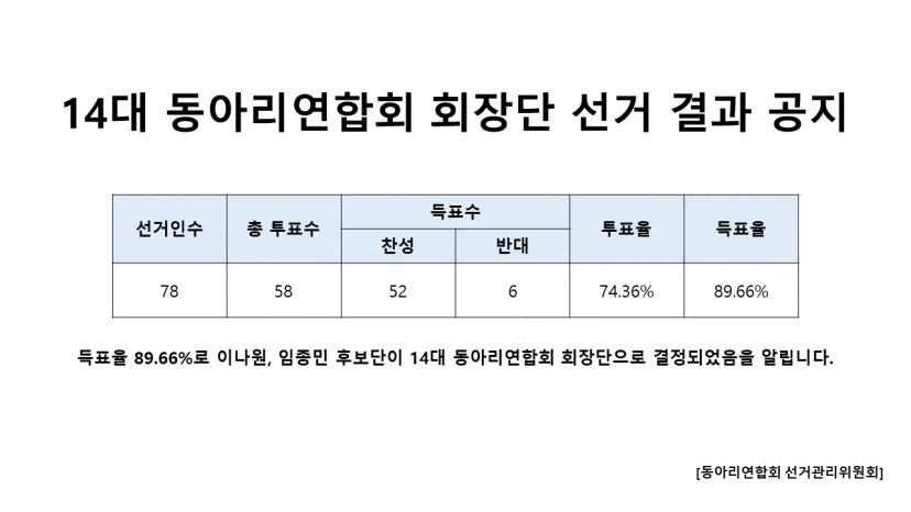 14대 동아리연합회 회장단 선거 결과